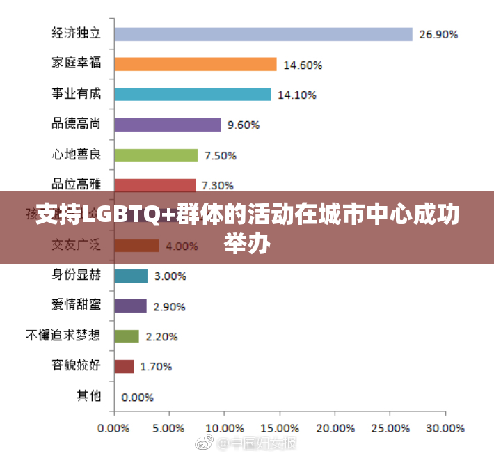 支持LGBTQ+群体的活动在城市中心成功举办